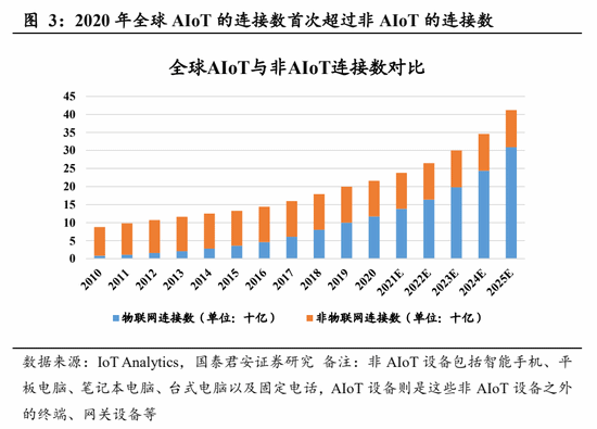 AIOT芯片应运而生超强景气周期启动-芯城品牌采购网